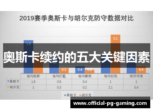 奥斯卡续约的五大关键因素